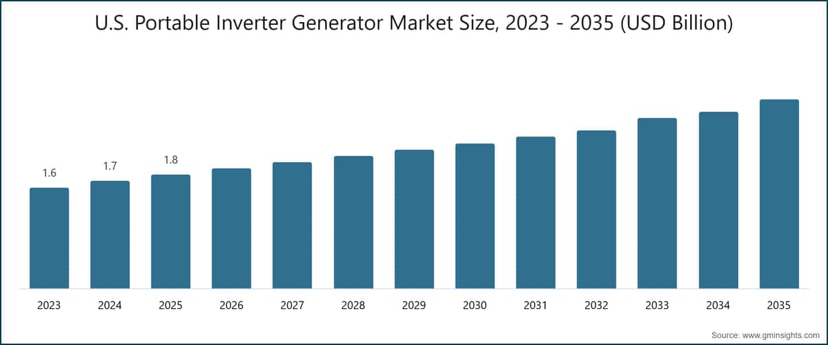 미국 휴대용 인버터 발전기 시장 규모, 2023 - 2035 (USD Billion)