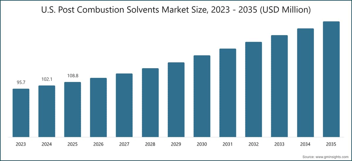 U.S. Post Combustion Solvents Market Size, 2023 - 2035 (USD Million)
