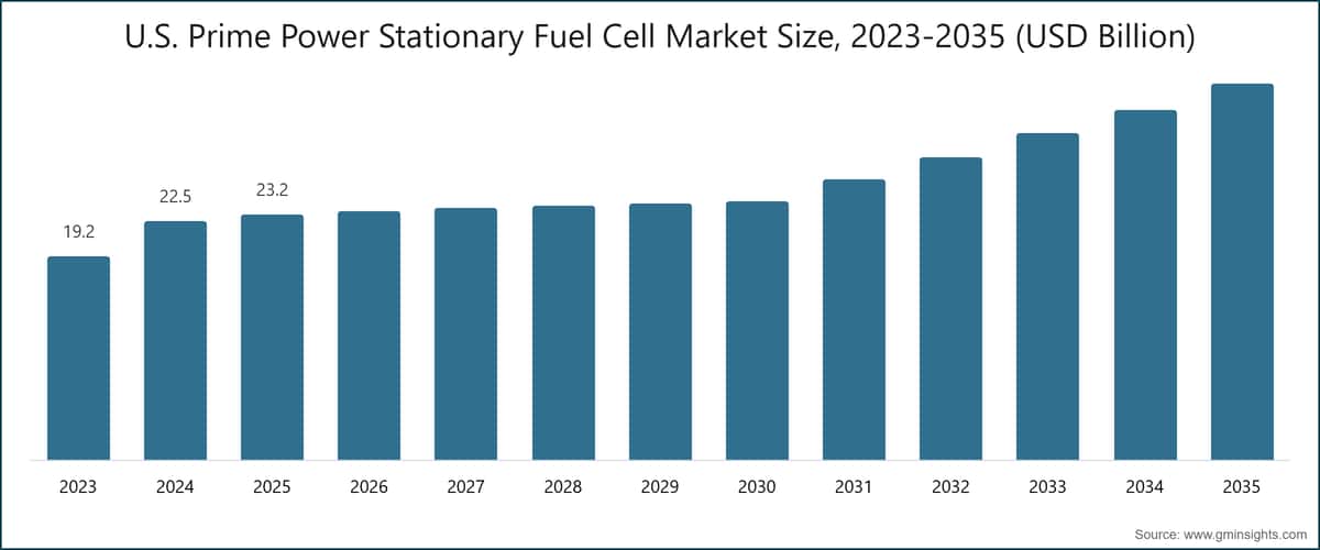 U.S. Prime Power Stationary Fuel Cell Market Size, 2023-2035 (USD Billion)