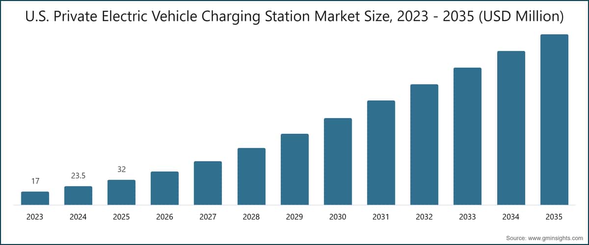 U.S. Private Electric Vehicle Charging Station Market Size, 2023 - 2035 (USD Million)