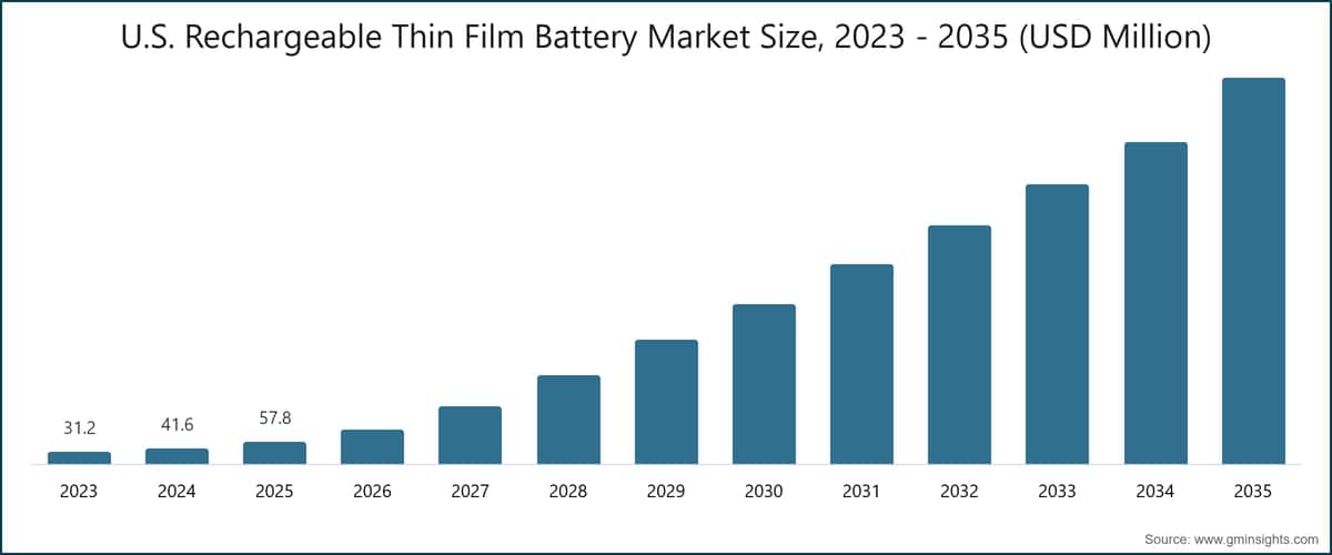 U.S. Rechargeable Thin Film Battery Market Size, 2023 - 2035 (USD Million)