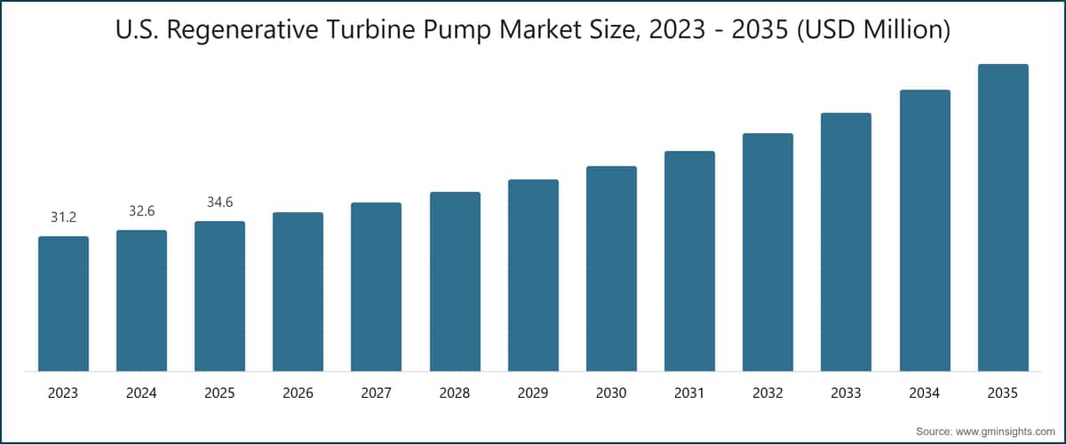 Tamaño del mercado de bombas turbinas regenerativas en EE.UU., 2023 - 2035 (millones de USD)