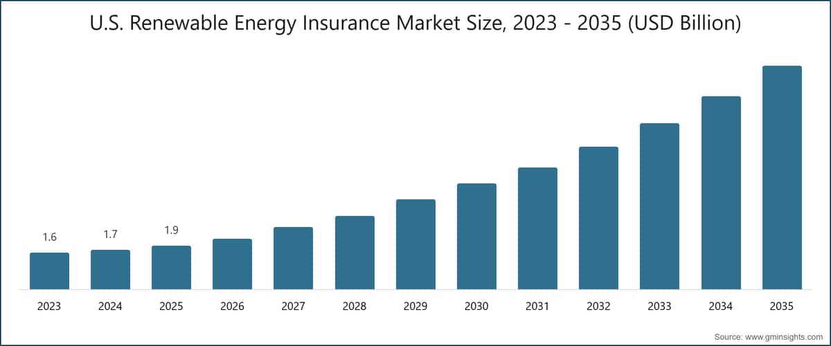 Marktgröße der Versicherung für erneuerbare Energien in den USA, 2023 - 2035 (Mrd. US-Dollar)