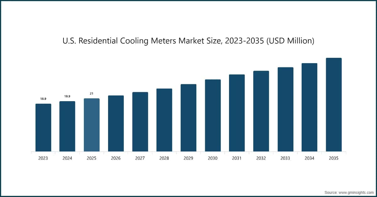 U.S. Residential Cooling Meters Market Size, 2023-2035 (USD Million)