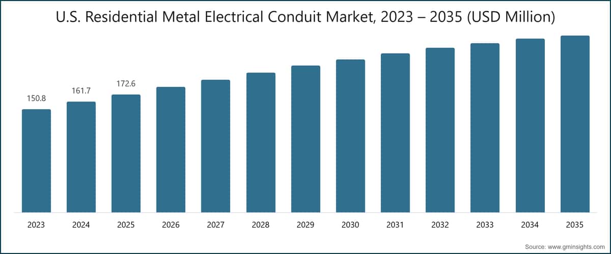 U.S. Residential Metal Electrical Conduit Market, 2023 – 2035 (USD Million)