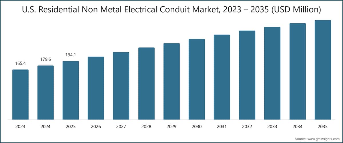 U.S. Residential Non Metal Electrical Conduit Market, 2023 – 2035 (USD Million)