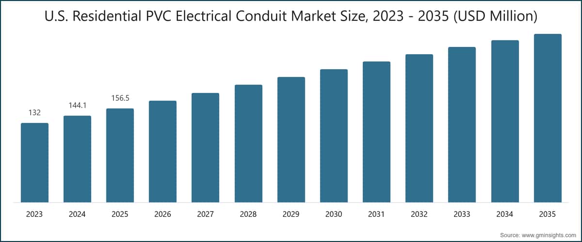 U.S. Residential PVC Electrical Conduit Market Size, 2023 - 2035 (USD Million)