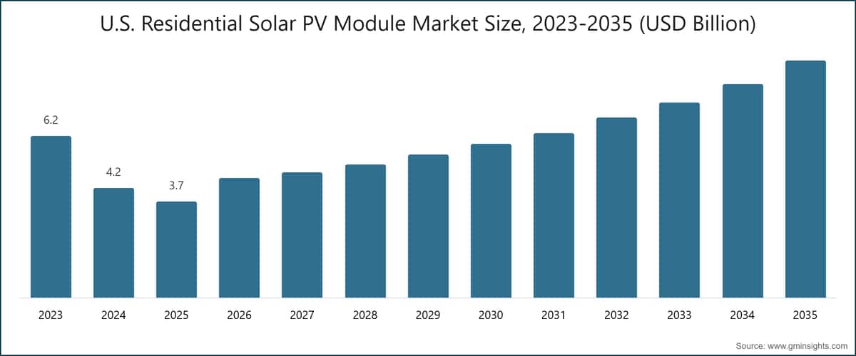 Taille du marché des modules solaires PV résidentiels aux États-Unis, 2023-2035 (milliards de dollars)