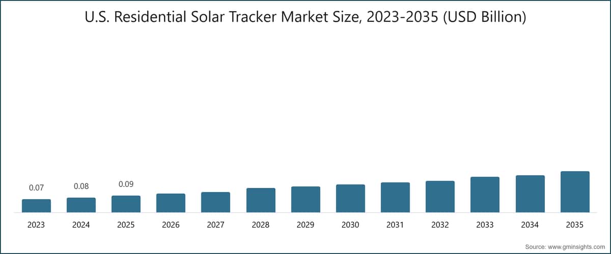 米国住宅用太陽光追尾装置市場規模、2023-2035年（米ドル）