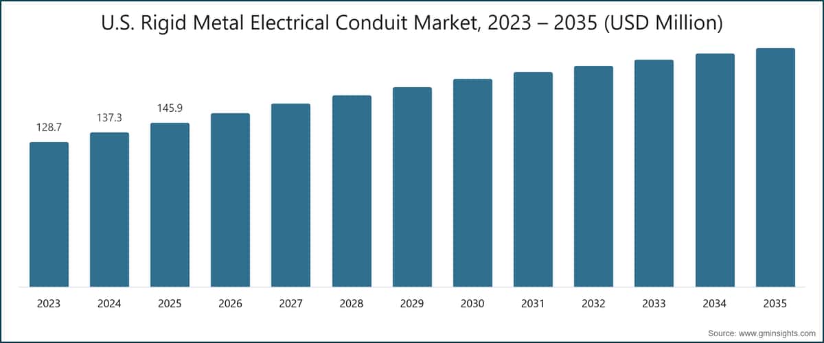 米国金属製硬質電気配管市場、2023年～2035年（米ドル）