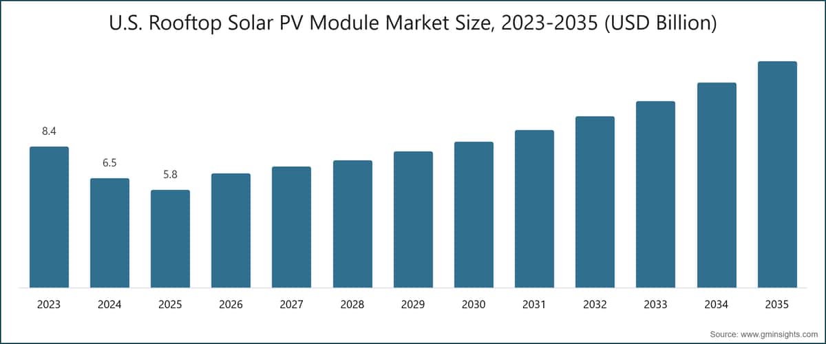 U.S. Rooftop Solar PV Module Market Size, 2023-2035 (USD Billion)