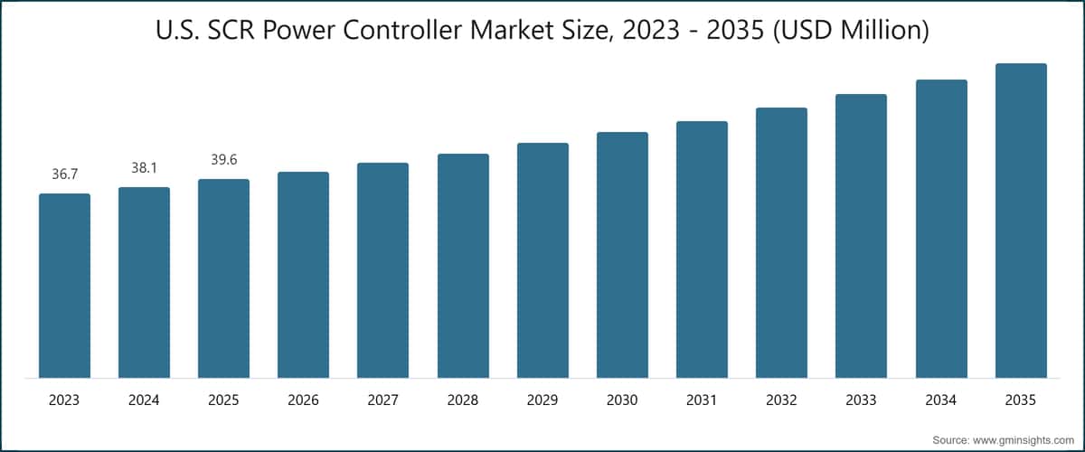 Dimensioni del mercato dei controllori di potenza SCR negli Stati Uniti, 2023 - 2035 (milioni di USD)
