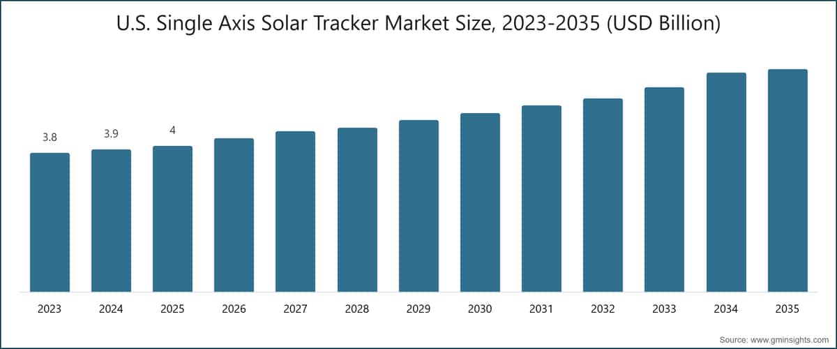 美国单轴太阳能跟踪器市场规模，2023-2035（十亿美元）