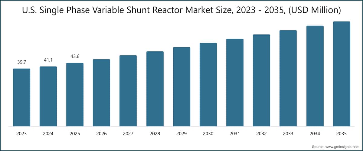 美国单相可变并联电抗器市场规模，2023 - 2035年，(百万美元)