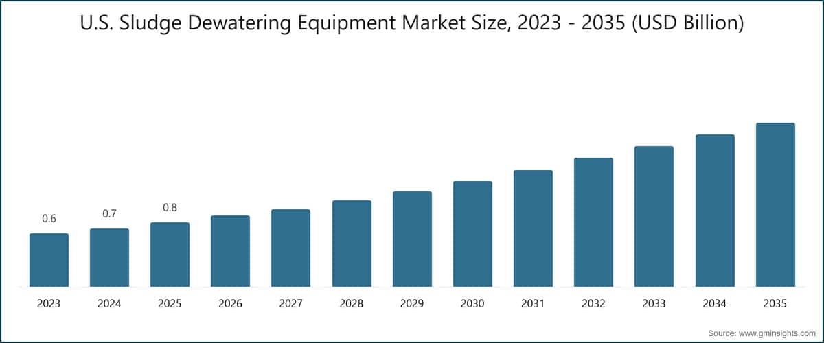 Marktgröße der Schlamm-Entwässerungsgeräte in den USA, 2023 - 2035 (Mrd. USD)