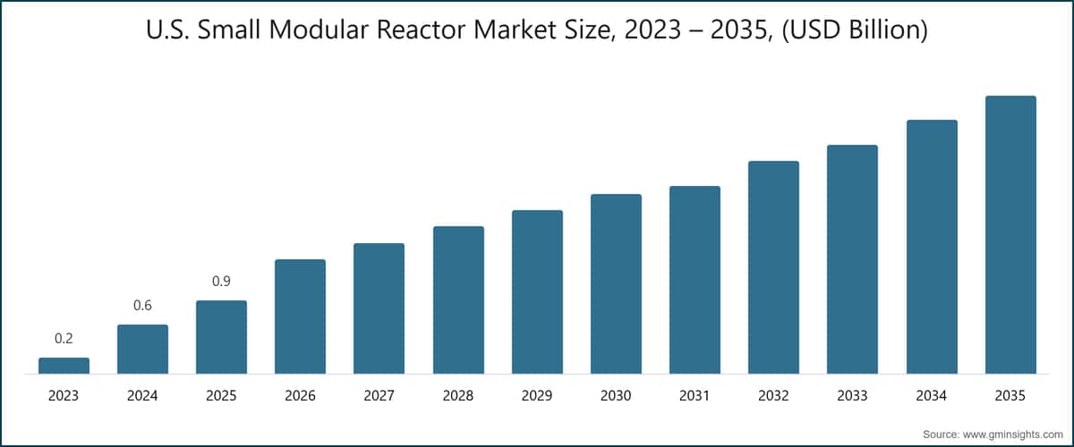 U.S. Small Modular Reactor Market Size, 2023 – 2035, (USD Billion)