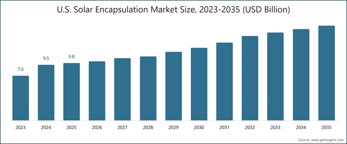 U.S. Solar Encapsulation Market Size, 2023-2035 (USD Billion)