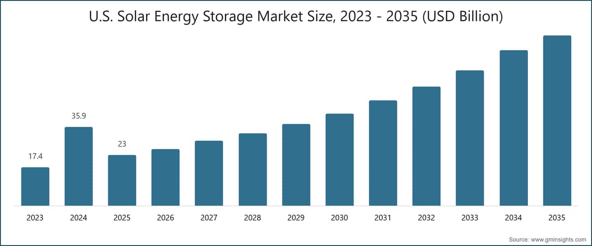 U.S. Solar Energy Storage Market Size, 2023 - 2035 (USD Billion)