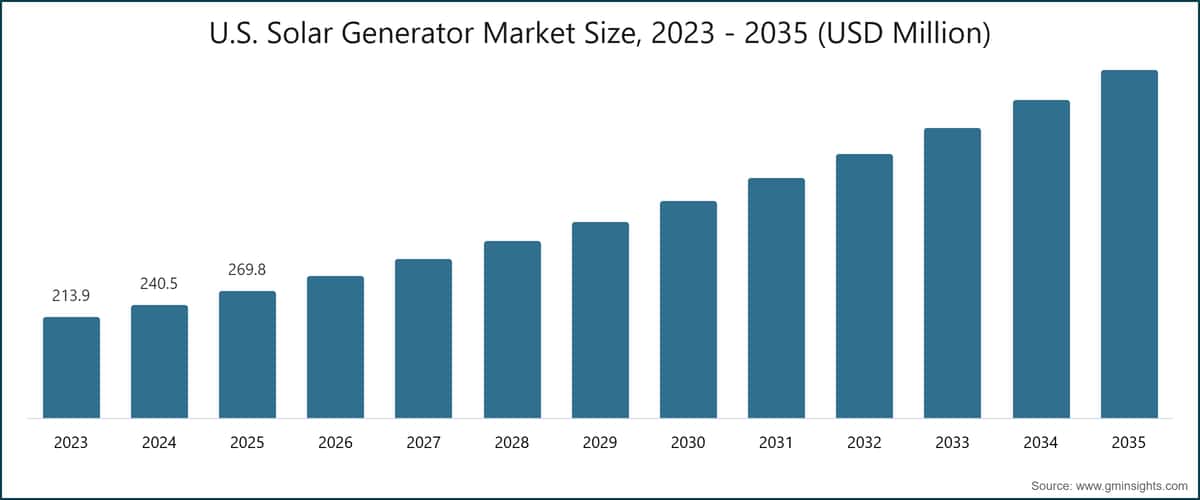 U.S. Solar Generator Market Size, 2023 - 2035 (USD Million)