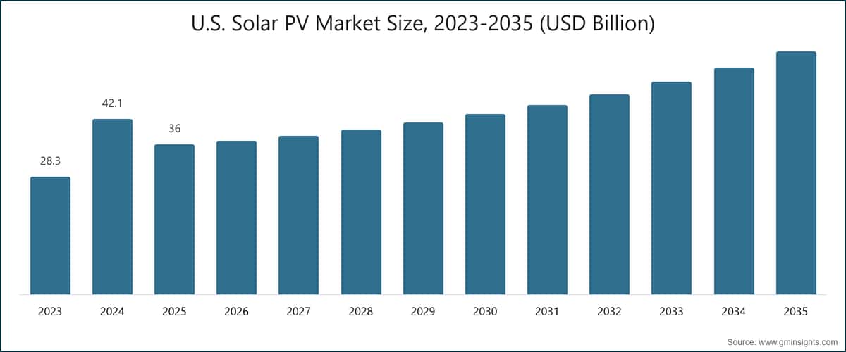 U.S. Solar PV Market Size, 2023-2035 (USD Billion)