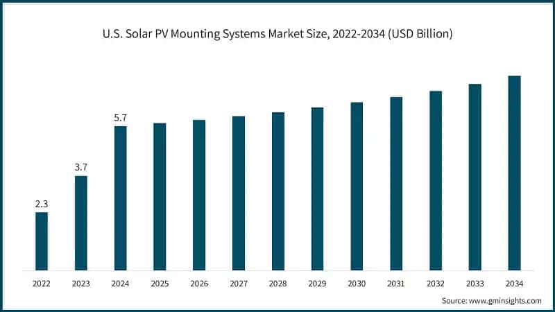 us-solar-pv-mounting-systems-market-size-2025-2034