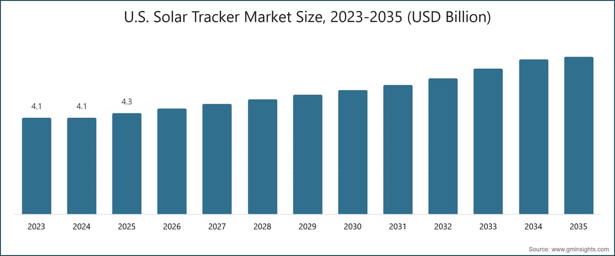 U.S. Solar Tracker Market Size, 2023-2035 (USD Billion)
