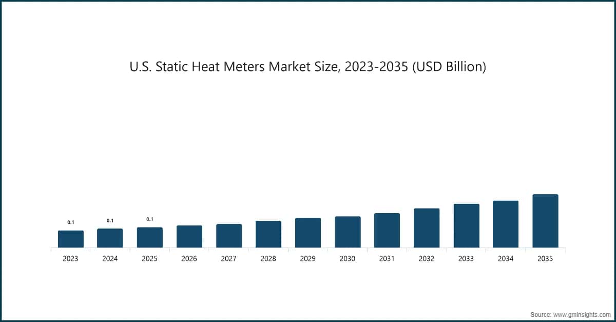 U.S. Static Heat Meters Market Size, 2023-2035 (USD Billion)