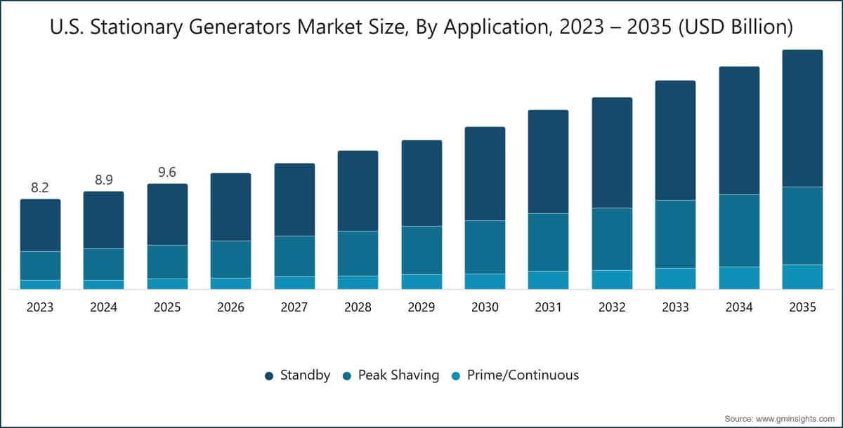 U.S. Stationary Generators Market Size, By Application, 2023 – 2035 (USD Billion)
