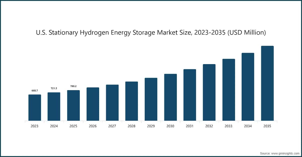 Marktgröße des US-Marktes für stationäre Wasserstoff-Energiespeicherung, 2023–2035 (Millionen USD)