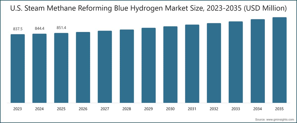 U.S. Steam Methane Reforming Blue Hydrogen Market Size, 2023-2035 (USD Million)