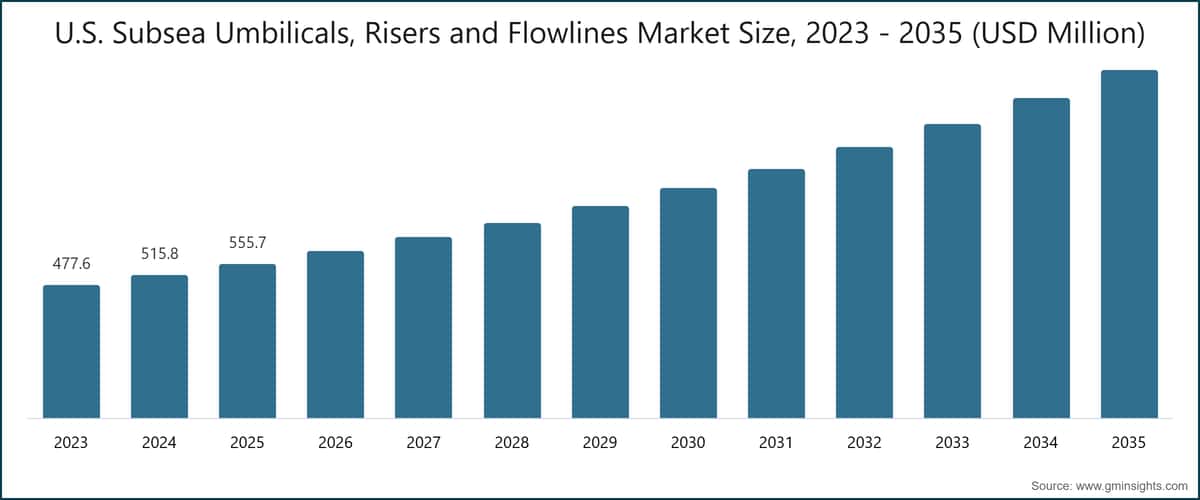 米国海底 umbilical、risers、flowlines 市場規模（2023年～2035年、単位：百万ドル）