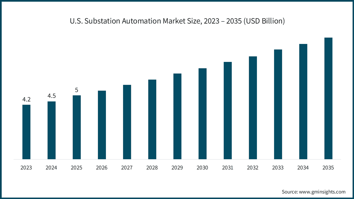 U.S. Substation Automation Market Size, 2023 – 2035 (USD Billion)