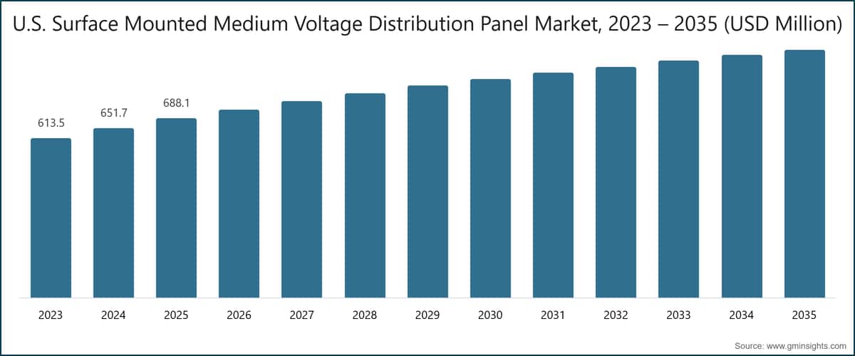 U.S. Surface Mounted Medium Voltage Distribution Panel Market, 2023 – 2035 (USD Million)