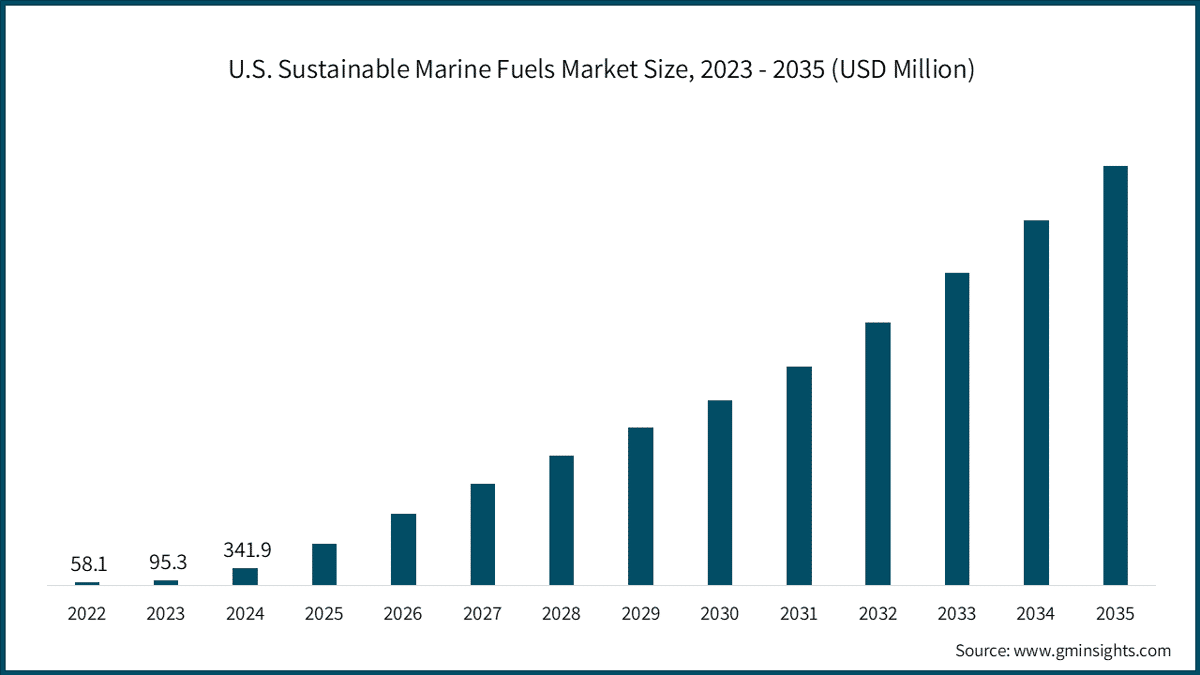 U.S. Sustainable Marine Fuels Market Size, 2023 - 2035 (USD Million)
