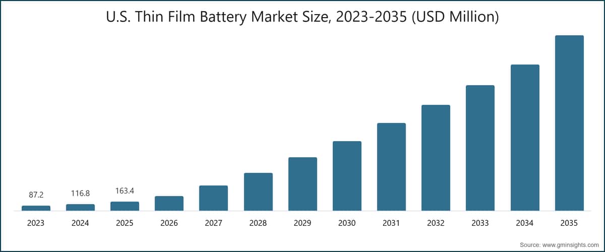 U.S. Thin Film Battery Market Size, 2023-2035 (USD Million)