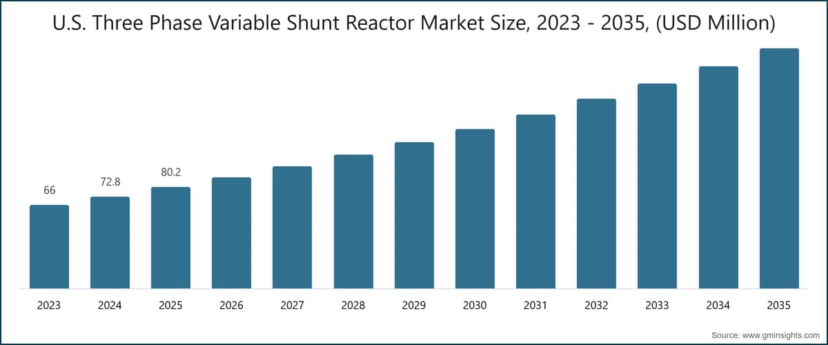 U.S. Three Phase Variable Shunt Reactor Market Size, 2023 - 2035,  (USD Million) 