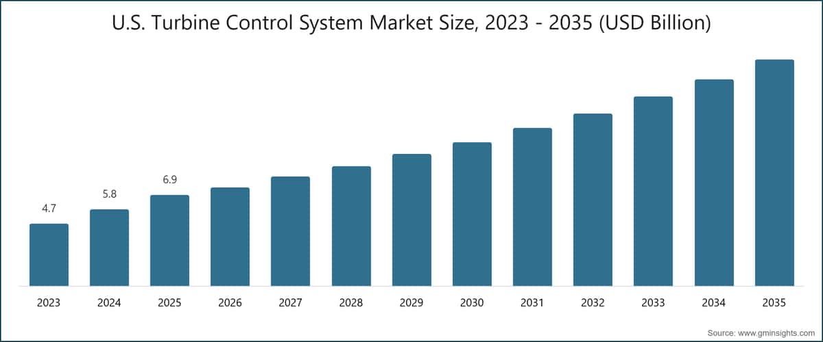 米国タービン制御システム市場規模（2023年～2035年、米ドル）