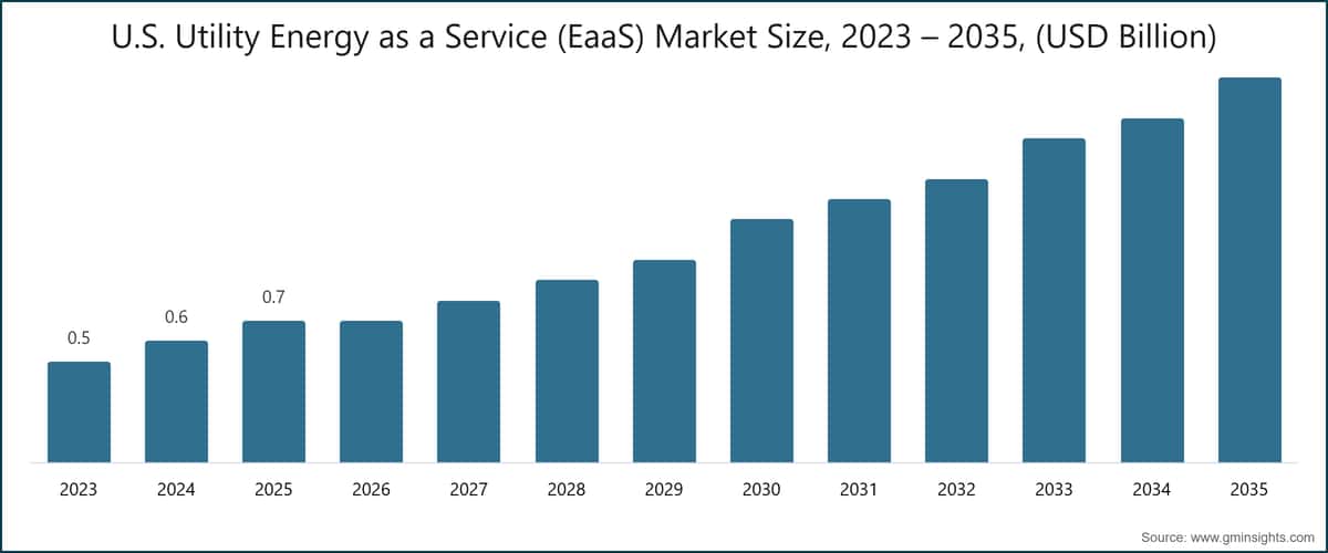 U.S. Utility Energy as a Service (EaaS) Market Size, 2023 – 2035, (USD Billion)
