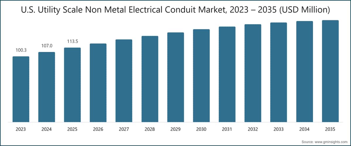 U.S. Utility Scale Non Metal Electrical Conduit Market, 2023 – 2035  (USD Million)