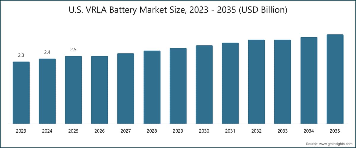 U.S. VRLA Battery Market Size, 2023 - 2035 (USD Billion)