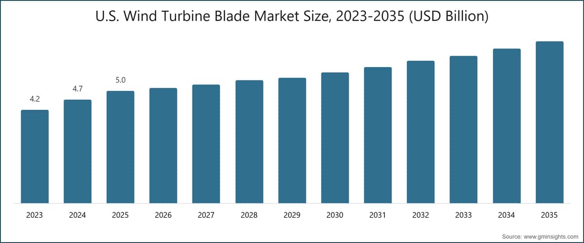 米国 風力タービンブレード市場規模、2023-2035年(10億米ドル)