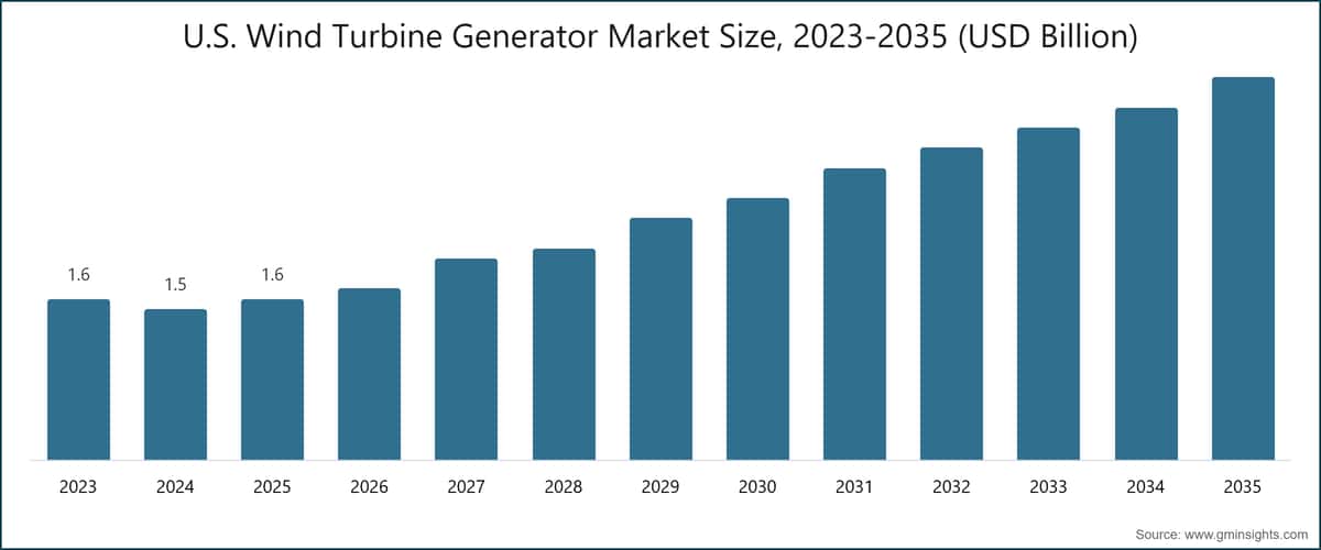 U.S. Wind Turbine Generator Market Size, 2023-2035 (USD Billion)