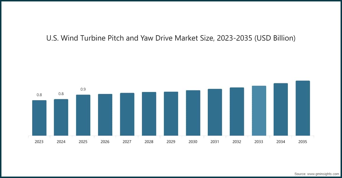 U.S. Wind Turbine Pitch and Yaw Drive Market Size, 2023-2035 (USD Billion)