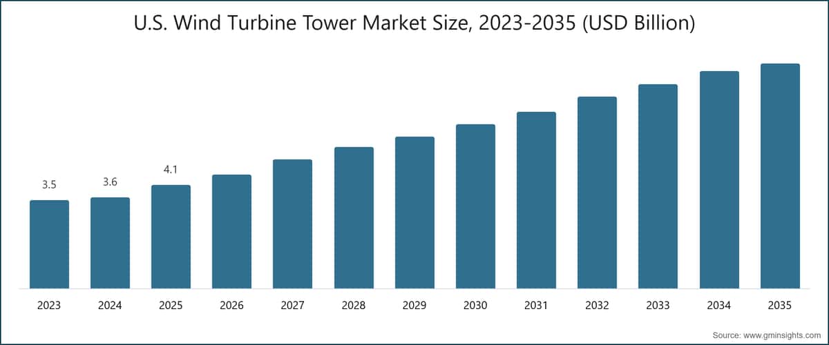 U.S. Wind Turbine Tower Market Size, 2023-2035 (USD Billion)