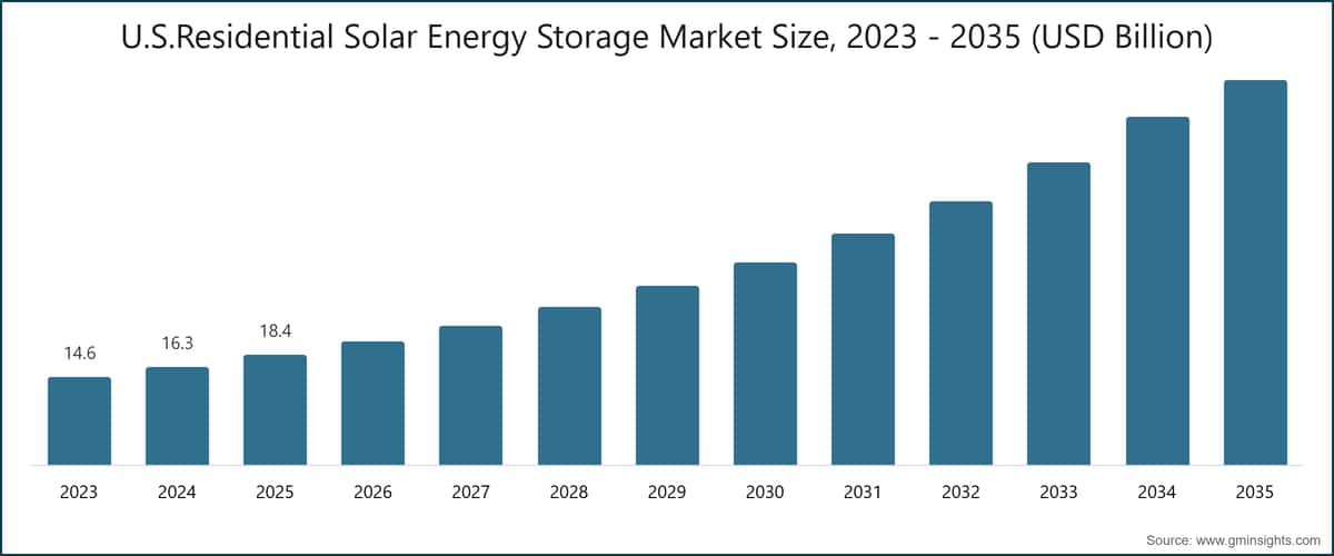 U.S.Residential Solar Energy Storage Market Size, 2023 - 2035 (USD Billion)
