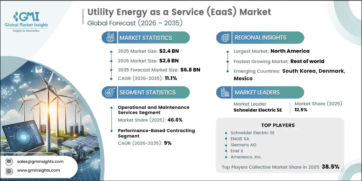 Utility Energy as a Service (EaaS) Market Research Report
