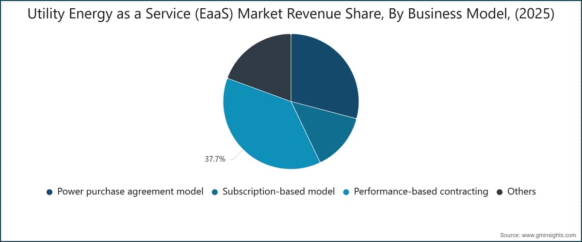 Utility Energy as a Service (EaaS) Market Revenue Share, By Business Model, (2025)
