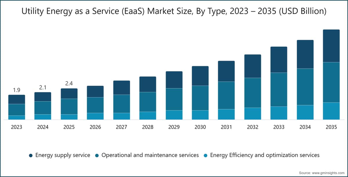 Utility Energy as a Service (EaaS) Market Size, By Type, 2023 – 2035 (USD Billion)