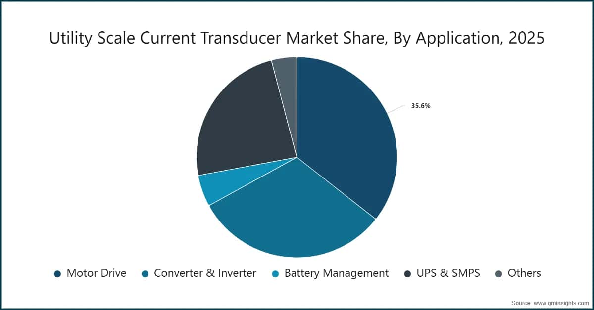 Utility Scale Current Transducer Market Share, By Application, 2025