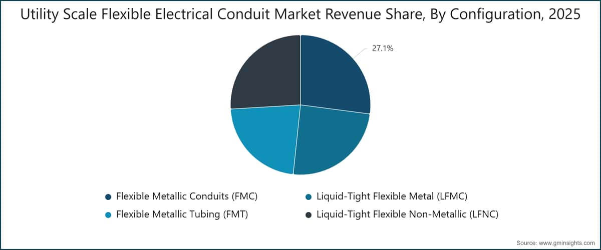 Utility Scale Flexible Electrical Conduit Market Revenue Share, By Configuration, 2025
